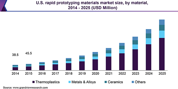 快速原型材料市场（2019 - 2025）
