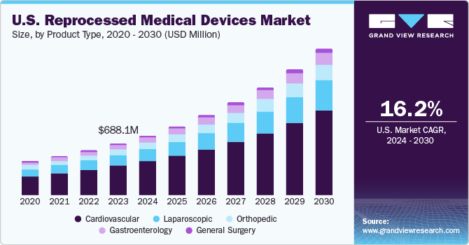 美国再加工医疗器械市场（2024 - 2030）