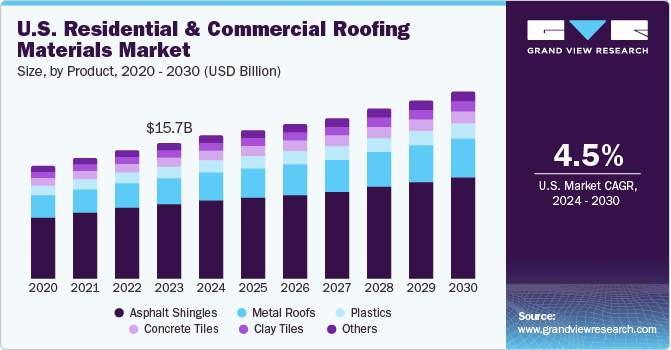 美国住宅和商业屋顶材料市场（2024 - 2030）