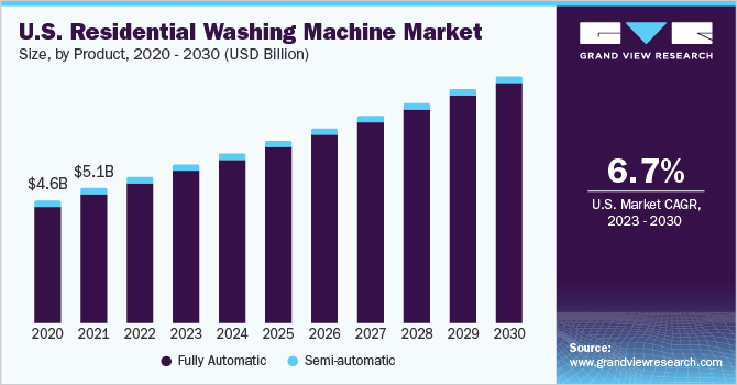 美国家用洗衣机市场（2023 - 2030）