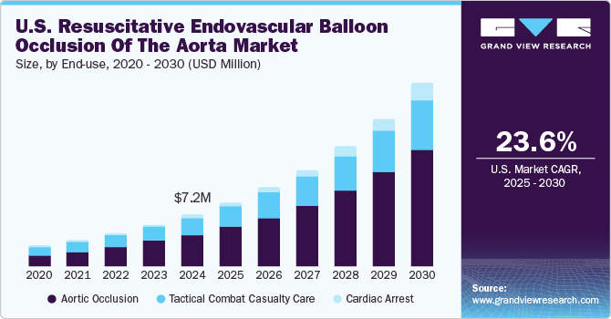 美国复苏性血管内球囊封堵主动脉市场（2025 - 2030）
