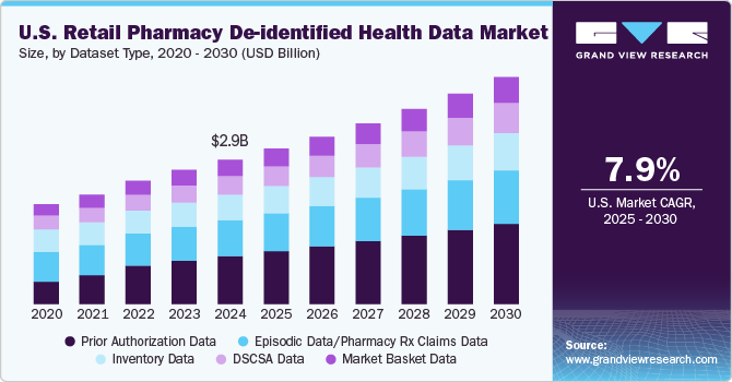 美国零售药房去识别化健康数据市场 ()