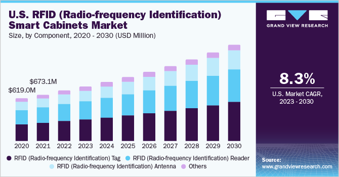 RFID（射频识别）智能橱柜市场（2023 - 2030）
