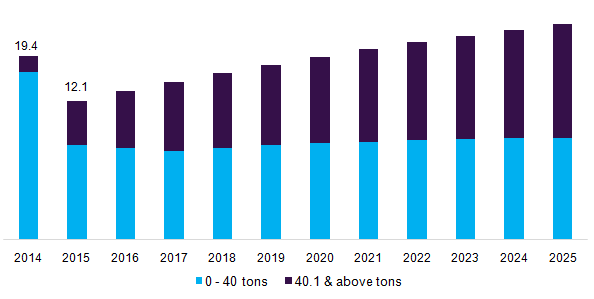轨道式龙门起重机市场（2018 - 2025）