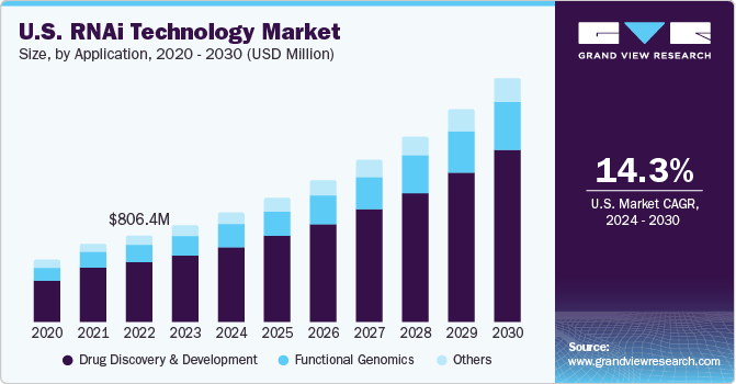 RNAi 技术市场 (2024 - 2030)