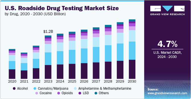 美国路边药物测试市场（2024 - 2030）