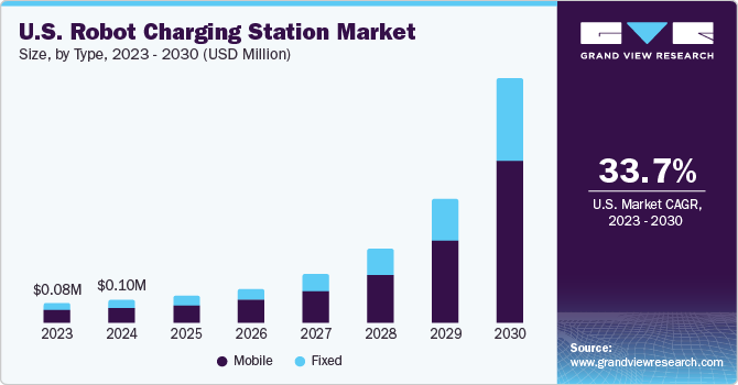 机器人充电站市场（2023-2030）