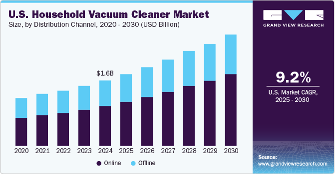 美国家用吸尘器市场（2025 - 2030）