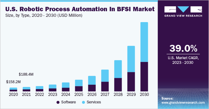 BFSI 市场中的机器人流程自动化（2023 - 2030）