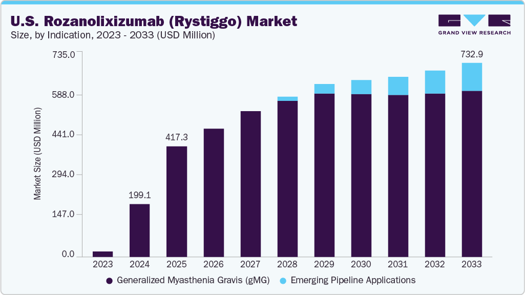 美国 Rozanolixizumab (Rystiggo) 市场 (2025 -