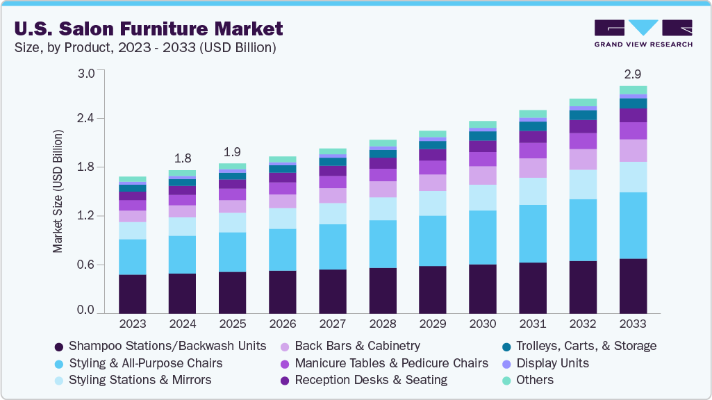 美国沙龙家具市场（2025 - 2033）