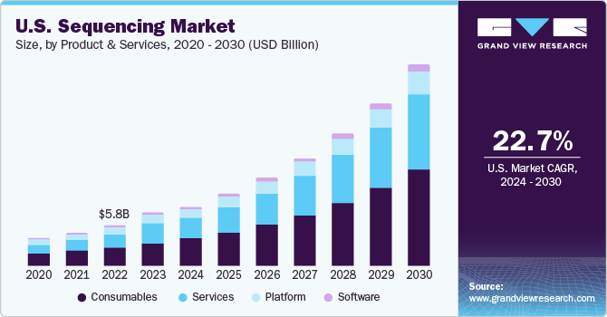 测序市场（2024 - 2030）