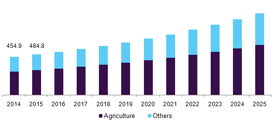 缓控释农药市场（2018-2025）
