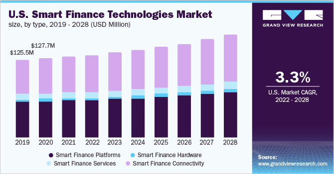 智能金融技术市场（2022 - 2028）