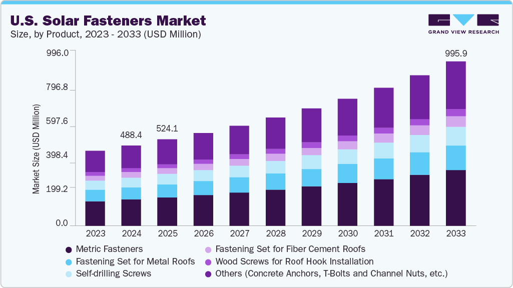 美国太阳能紧固件市场（2025 - 2033）
