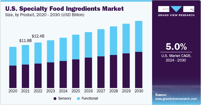 特色食品配料市场（2024 - 2030）