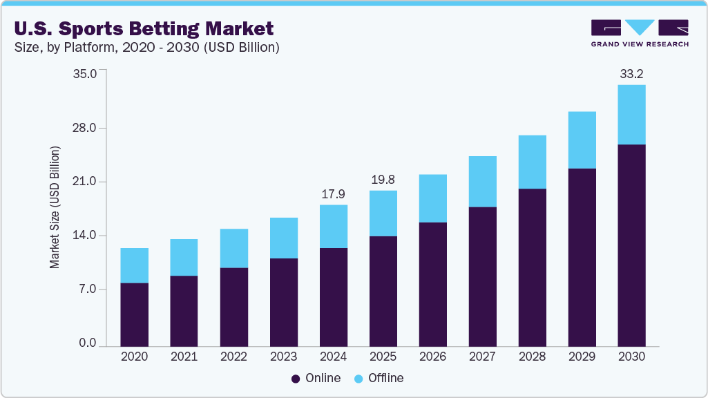美国体育博彩市场（2025 - 2030）