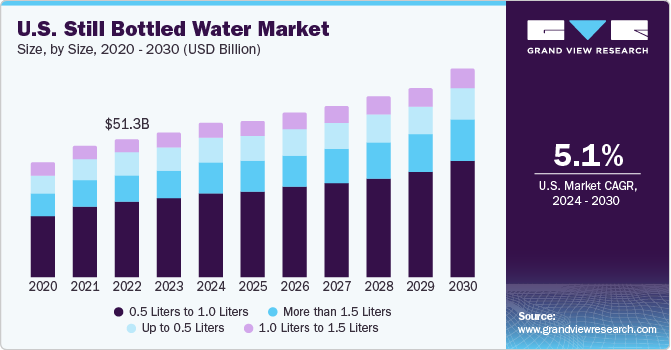 瓶装水市场（2024 - 2030）