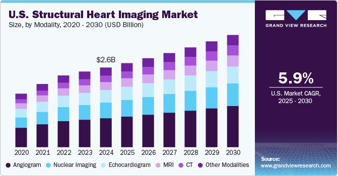 美国心脏结构成像市场（2025 - 2030）