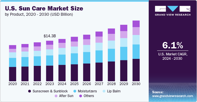 美国防晒市场（2024 - 2030）