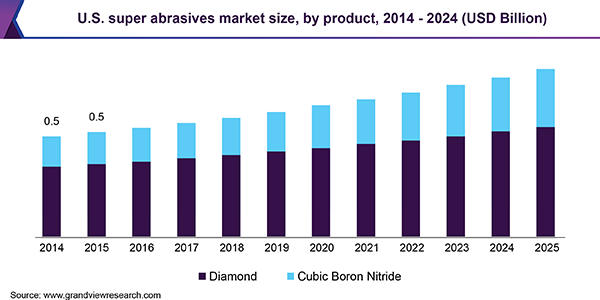 超级磨料市场（2019 - 2025）