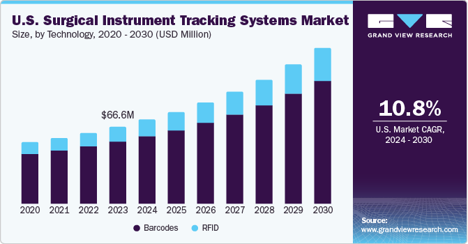 美国手术器械跟踪系统市场（2024 - 2030）
