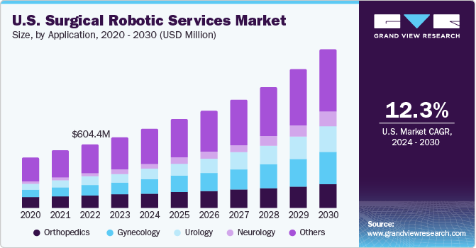 手术机器人服务市场（2024 - 2030）