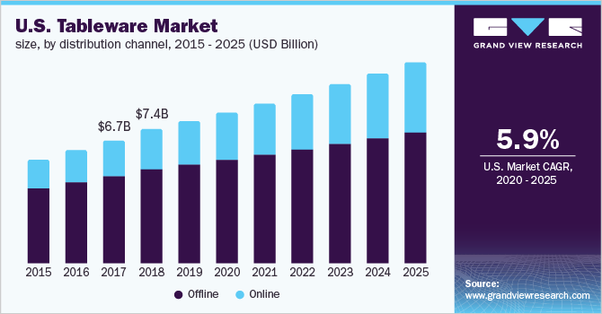 餐具市场（2020年-2025年）