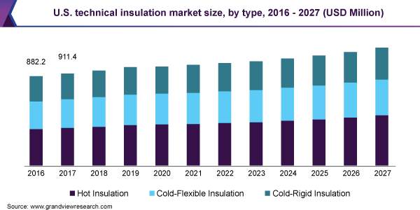 技术绝缘市场（2020 - 2027）