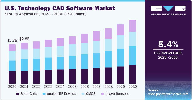 技术 CAD 软件市场（2023 - 2030）