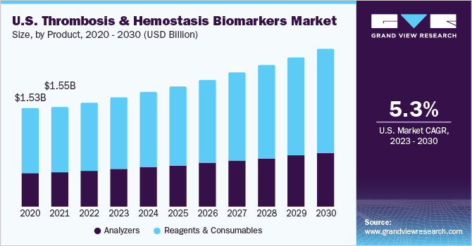 血栓和止血生物标志物市场（2023 - 2030）