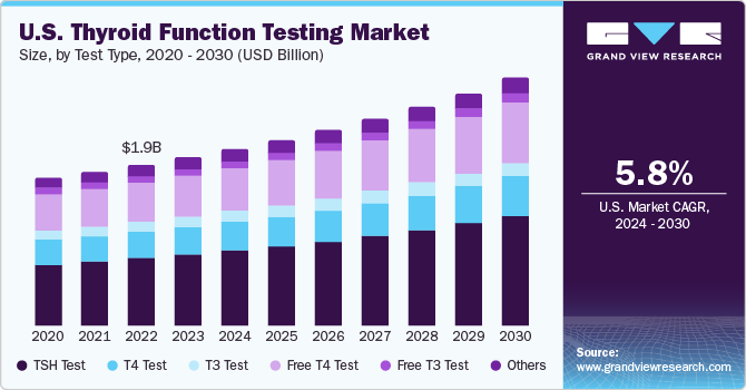 甲状腺功能测试市场（2024 - 2030）