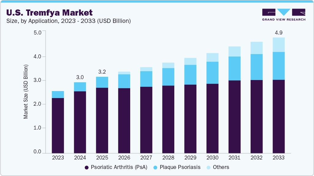 美国 Tremfya 市场（2025 - 2033）