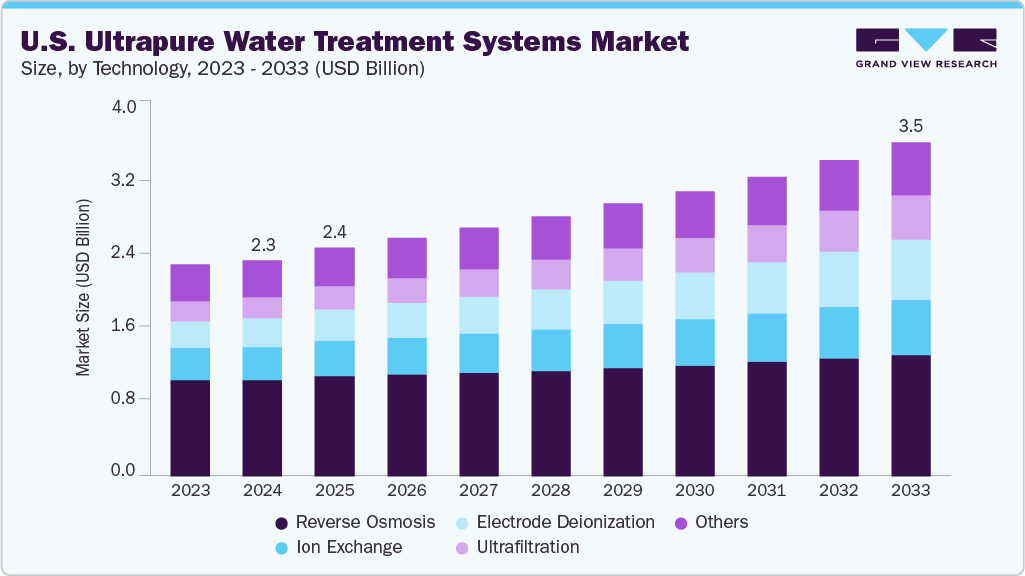 美国超纯水处理系统市场（2025 - 2033）