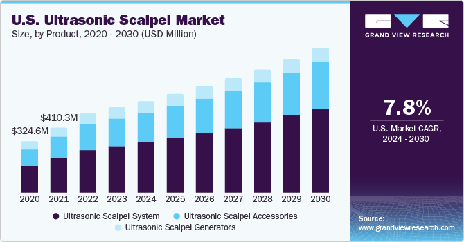 超声波手术刀市场（2024 - 2030）