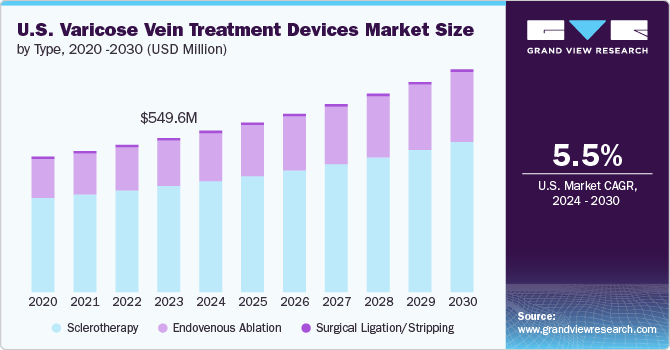 美国静脉曲张治疗设备市场（2024 - 2030）