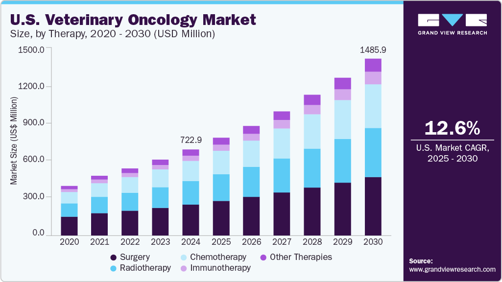 美国兽医肿瘤市场（2025 - 2030）