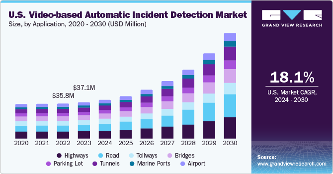 美国基于视频的自动事件检测市场（2024 - 2030）