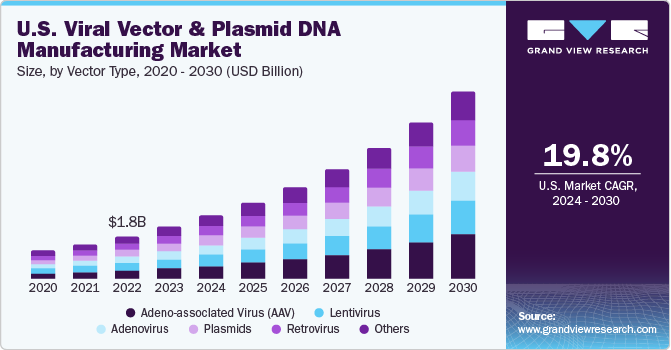 病毒载体和质粒 DNA 制造市场 (2024 - 2030)