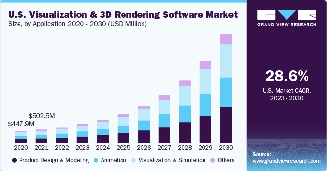 可视化和 3D 渲染软件市场（2023 - 2030）