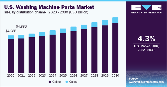 美国洗衣机零部件市场（2022 - 2030）