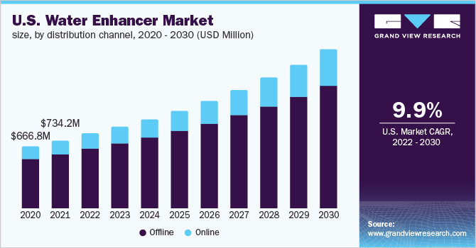 水强化剂市场（2022 - 2030）
