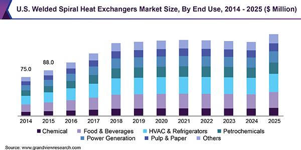 焊接螺旋换热器市场（2019 - 2025）