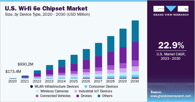 Wi-Fi 6E芯片组市场（2023年-2030年）