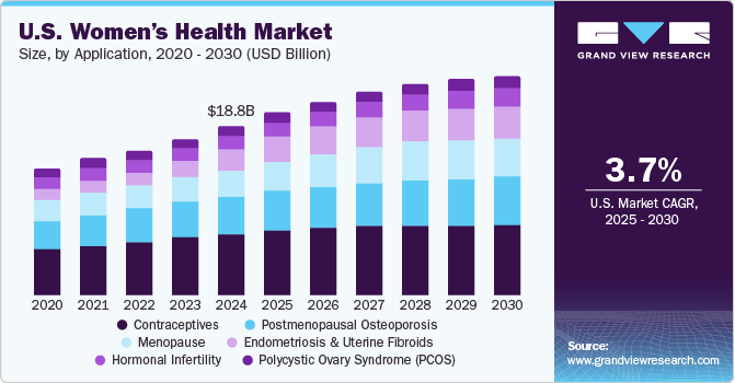 美国女性健康市场（2025 - 2030）