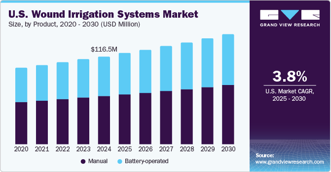 美国伤口冲洗系统市场（2025 - 2030）
