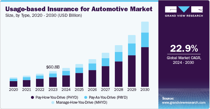 汽车市场基于使用情况的保险（2024 - 2030）