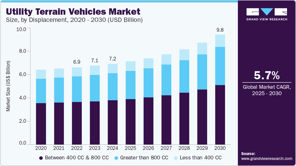 多功能越野车市场（2025 - 2030）
