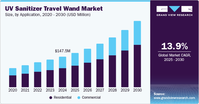 紫外线消毒器旅行棒市场（2025 - 2030）