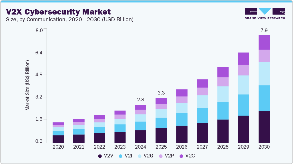 V2X 网络安全市场（2025 - 2030）